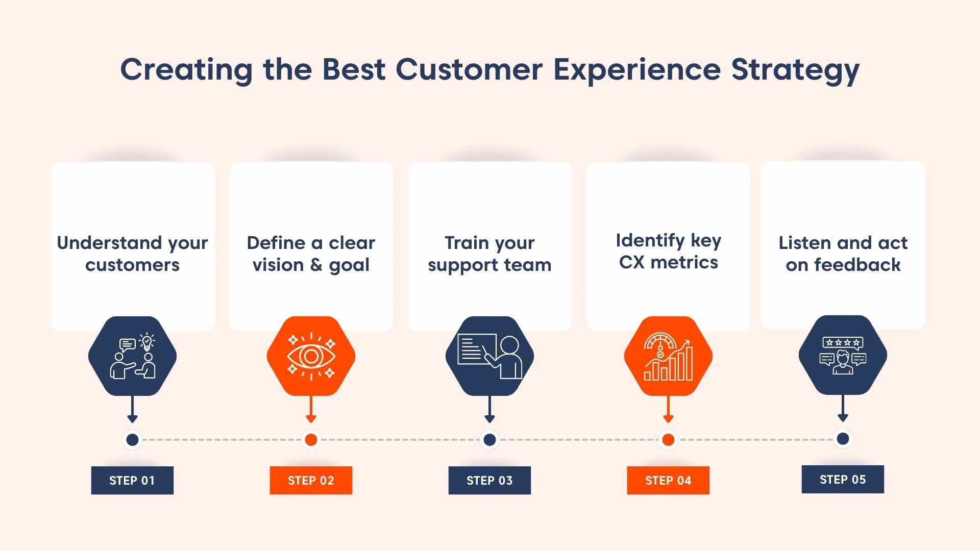 Infographic with blue and orange icons showing how to create a customer experience strategy on a light orange background