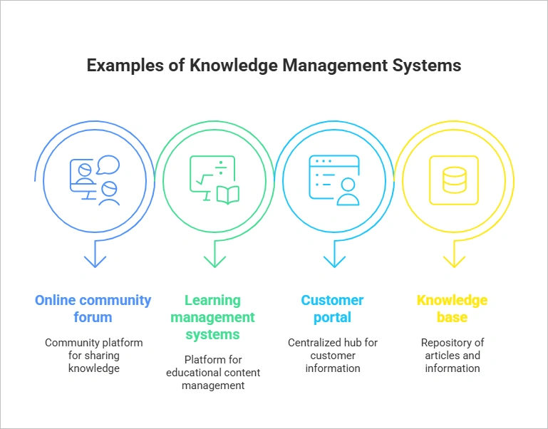 Knowledge management system examples