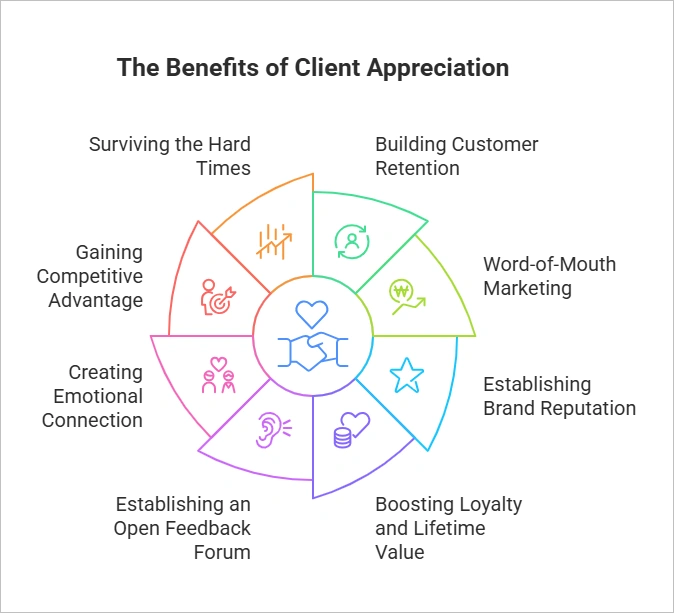 Importance of customer appreciation in business