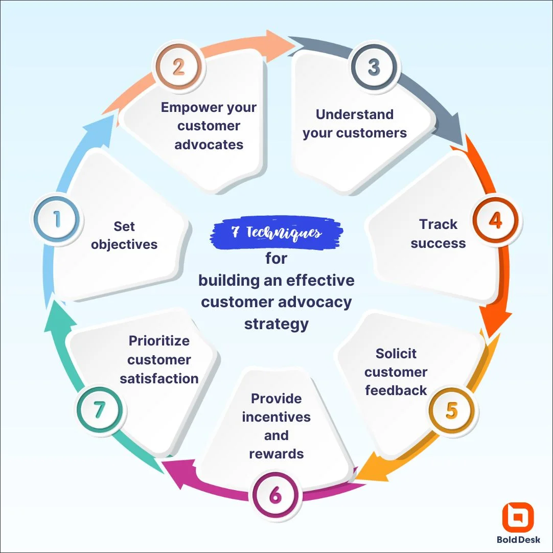 Best Practices on customer advocacy