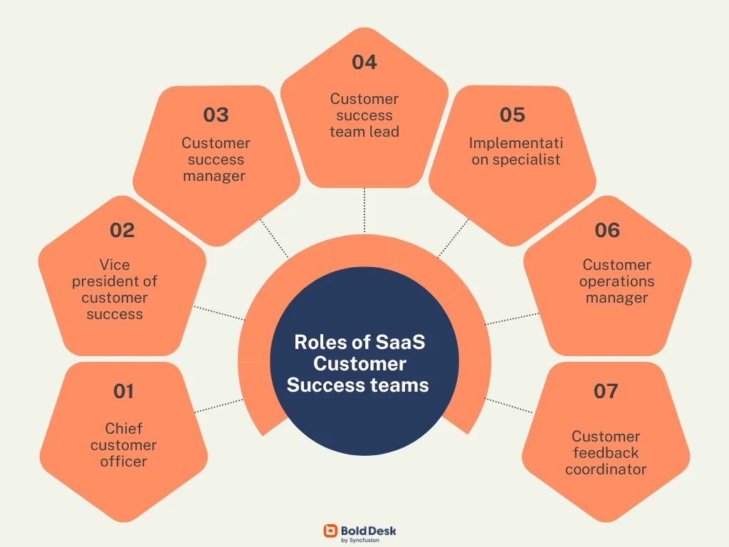 Key roles that power a customer success SaaS team