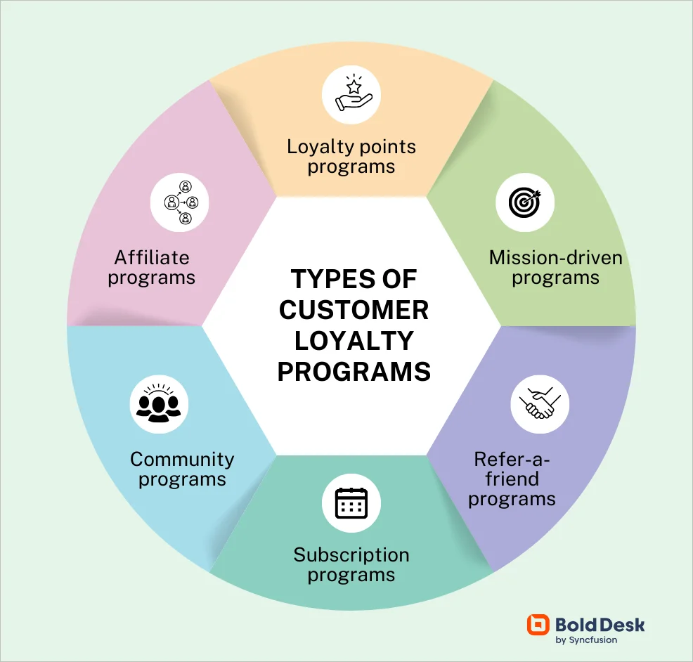 Different types of customer loyalty programs