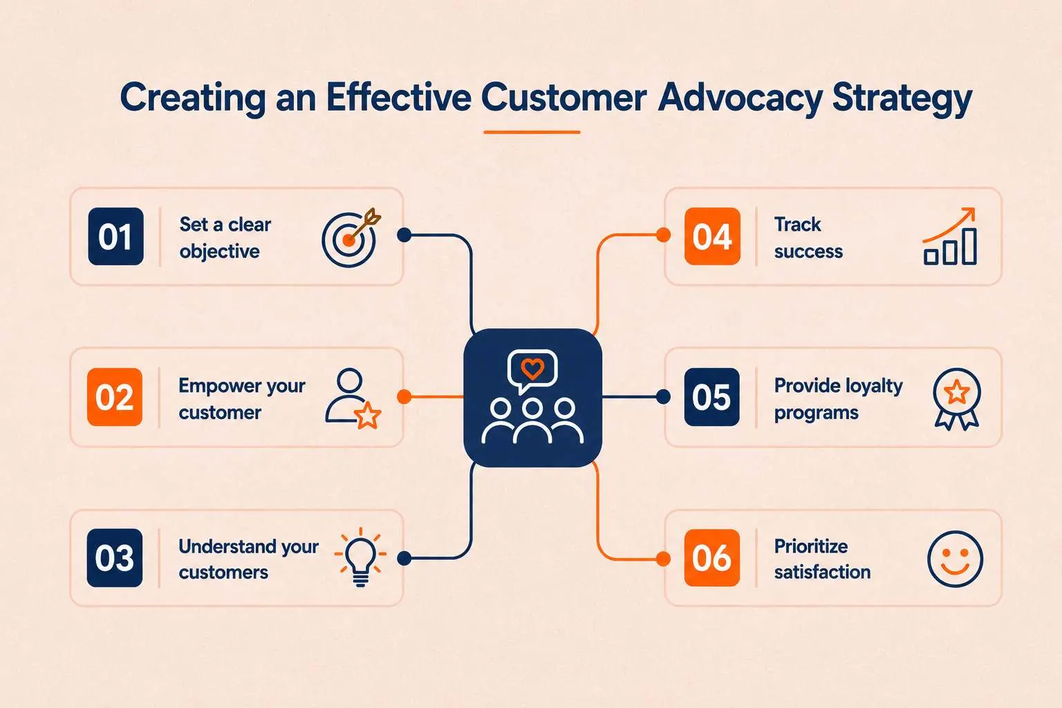 Infographic with blue and orange icons outlining six tips for creating an effective customer advocacy strategy.