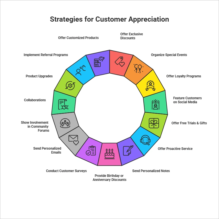 The best customer appreciation ideas