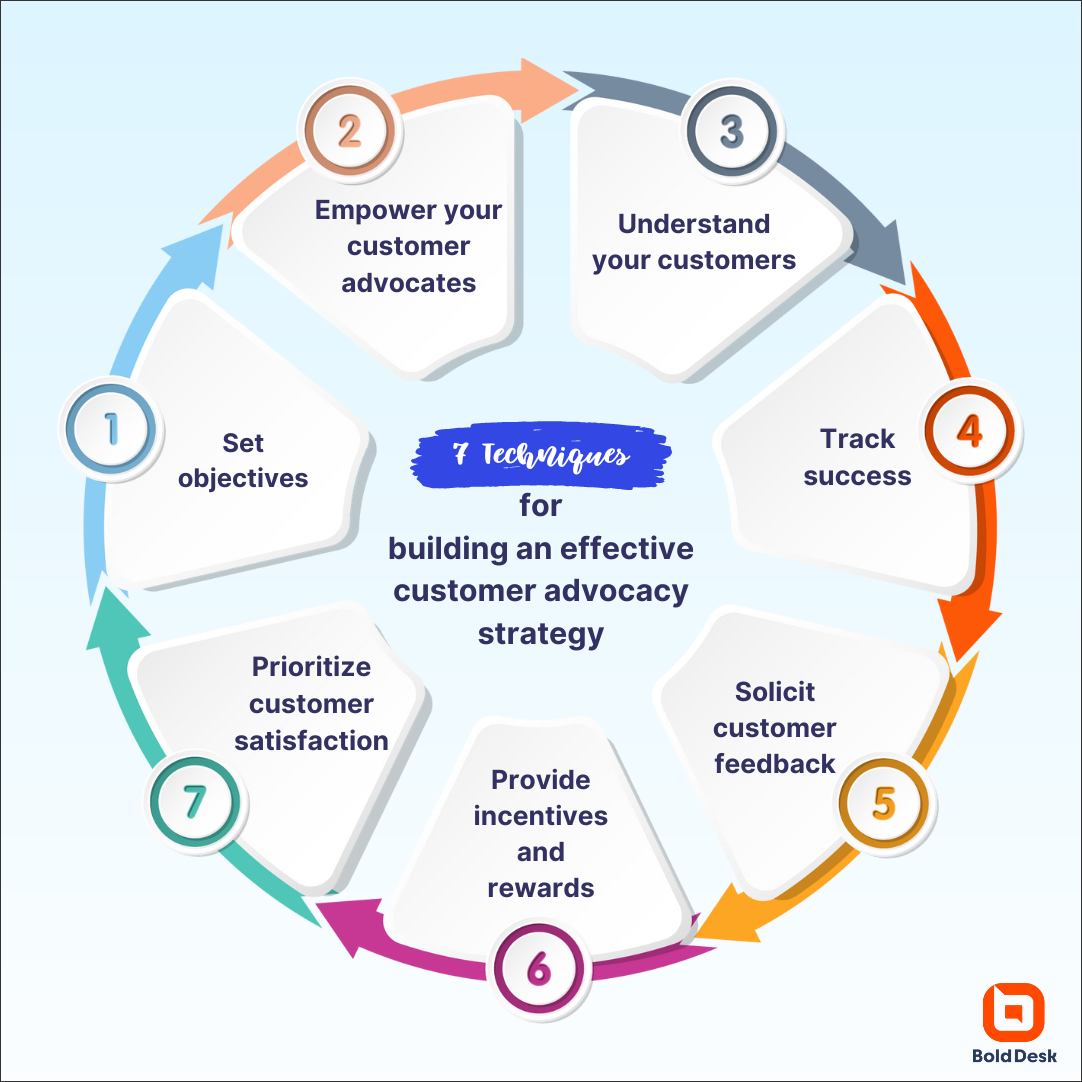 Building effective customer advocacy programs