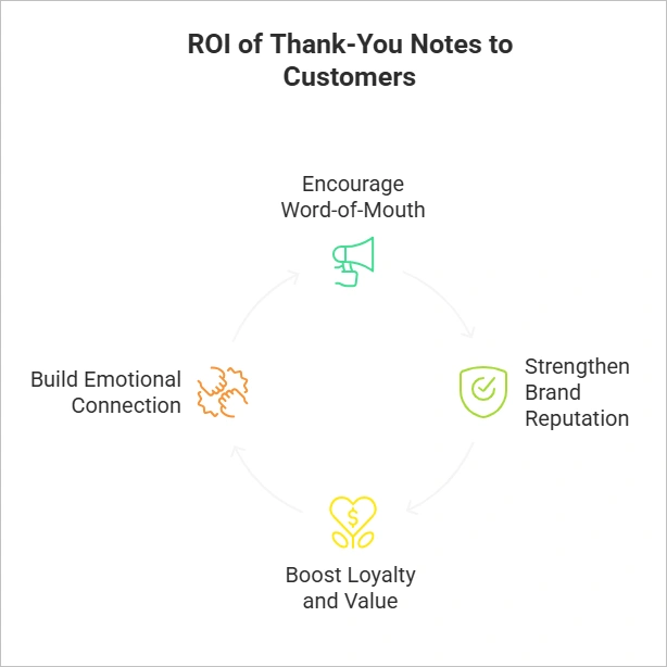 The ROI of customer thank you notes
