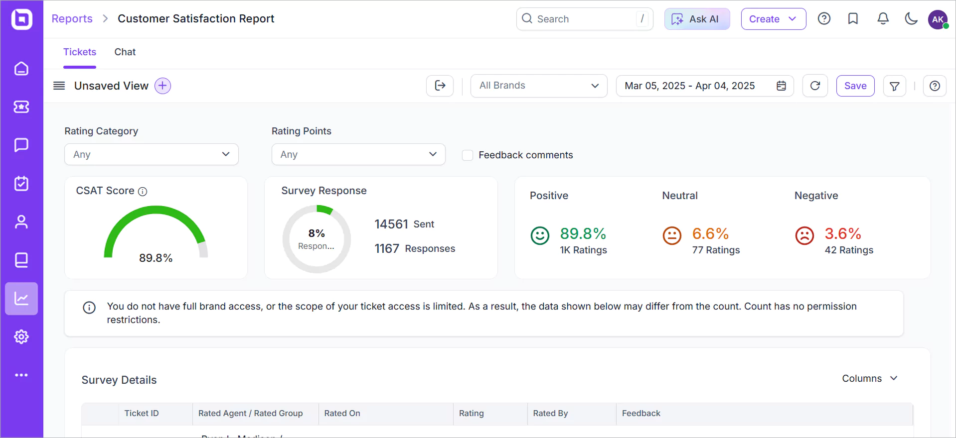BoldDesk CSAT report with CSAT score