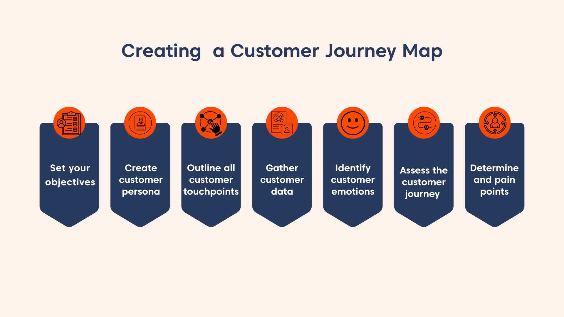 What Is a Customer Journey Map? 7 Steps to Create One | BoldDesk