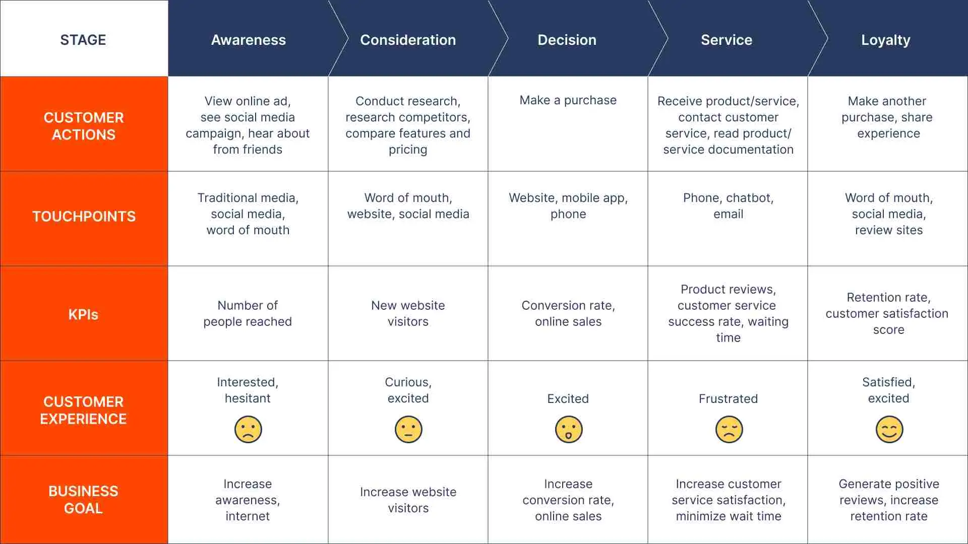 Customer journey map showing stages from awareness to loyalty, with actions, touchpoints, KPIs, emotions, and business goals.