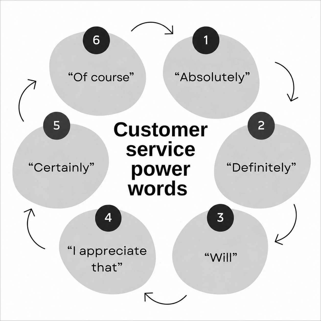 Customer service power words diagram with gray circles showing “Absolutely,” “Definitely,” “Will,” and other key phrases
