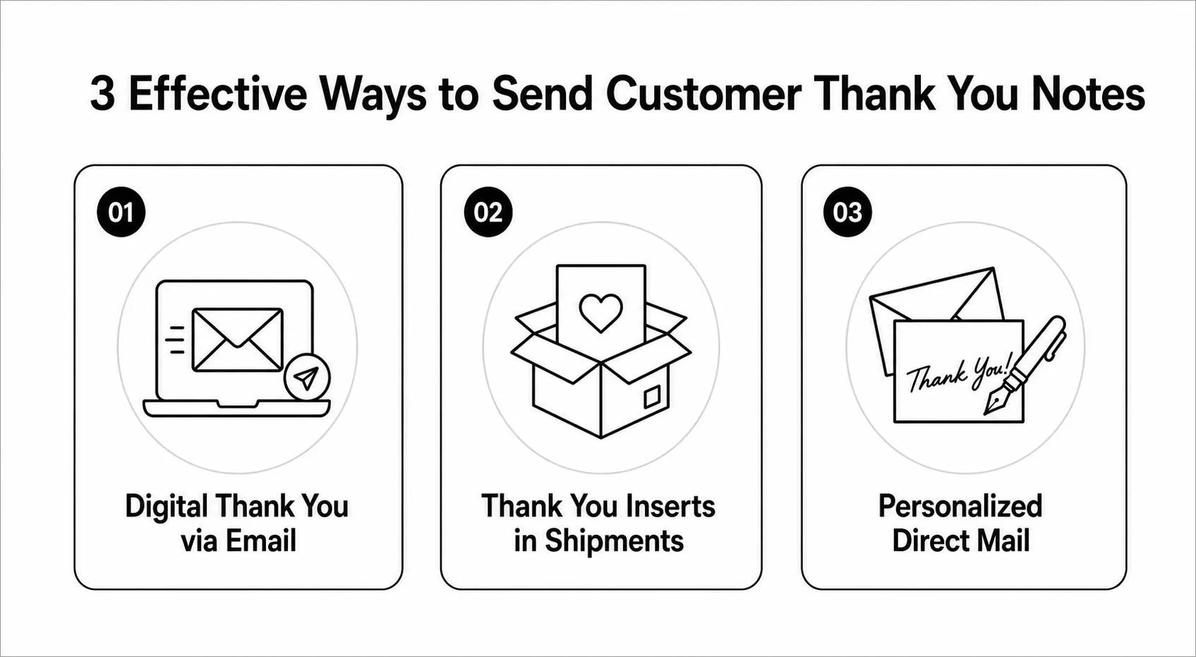 Black-and-white infographic showing three ways to send customer thank-you notes: email, shipment inserts, and direct mail