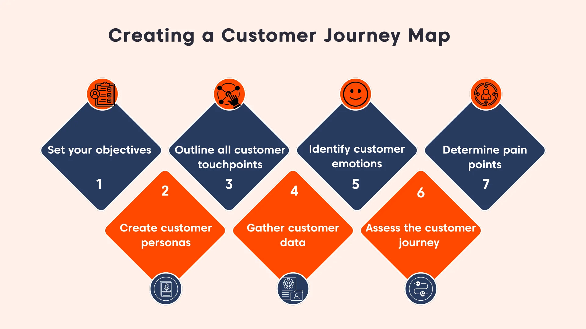 Infographic showing 7 stages to create a customer journey map with blue and orange diamond shapes on light orange background