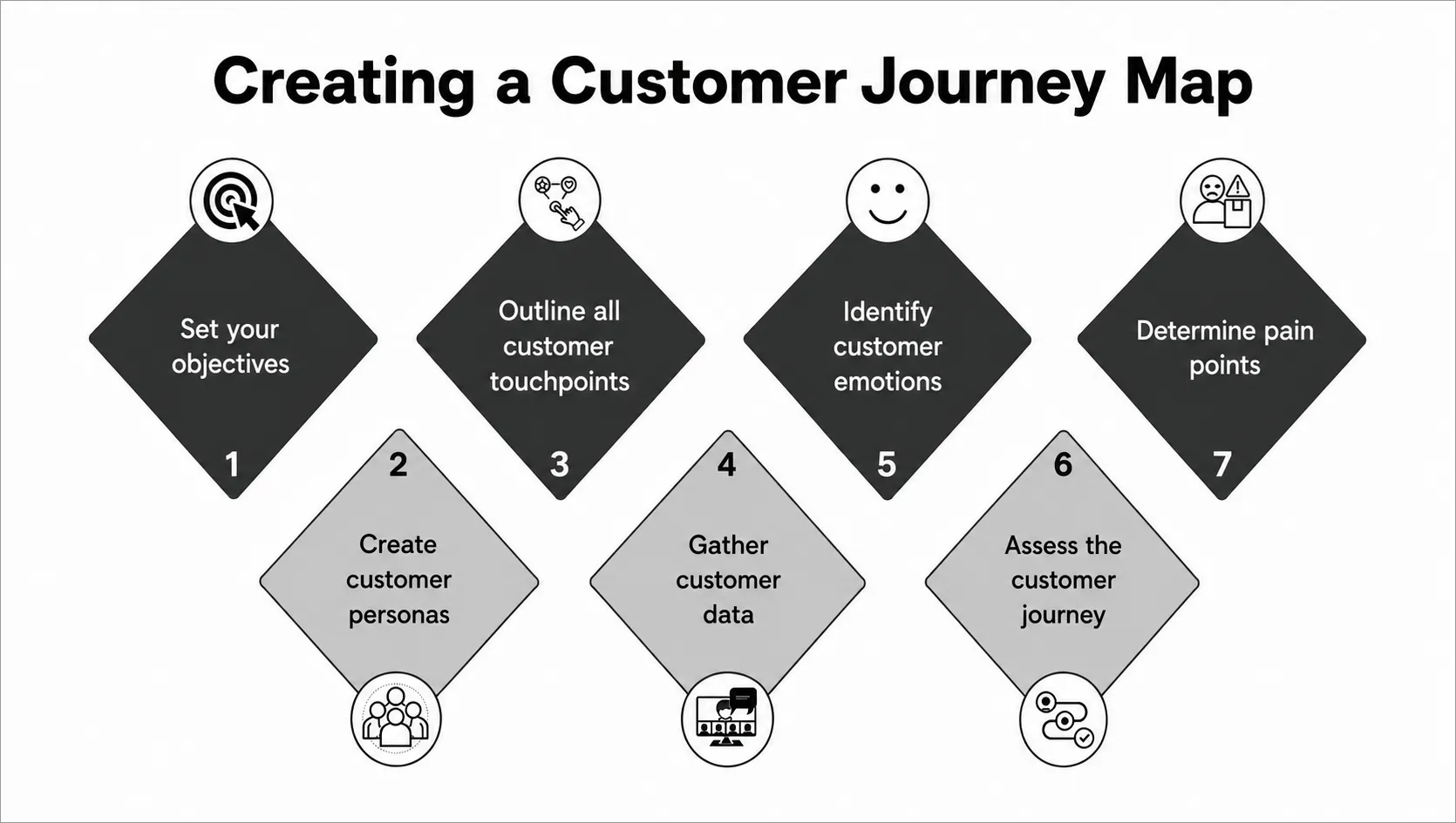 Infographic illustrating the seven steps to create a customer journey map: set objectives, create customer personas, identify touchpoints, gather customer data, identify emotions, assess the journey, and determine pain points.