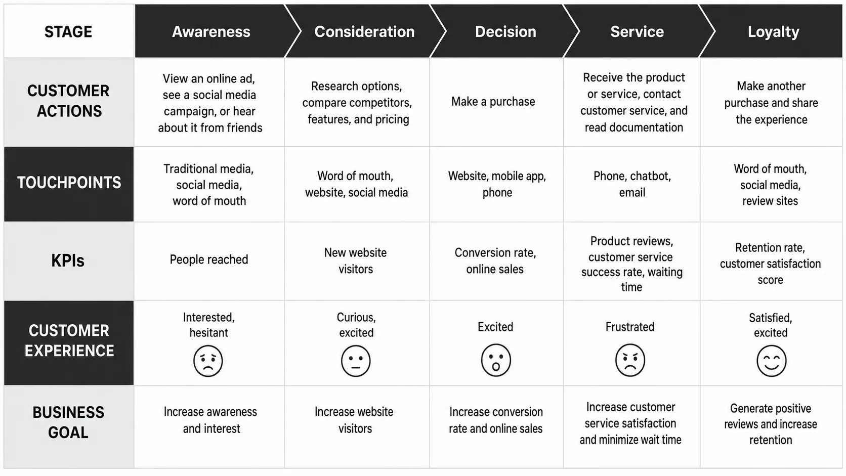 Customer journey map showing stages from awareness to loyalty, with actions, touchpoints, KPIs, emotions, and business goals.