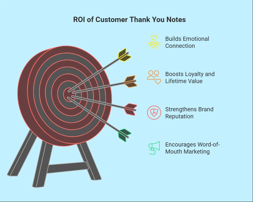 The ROI of customer thank you notes