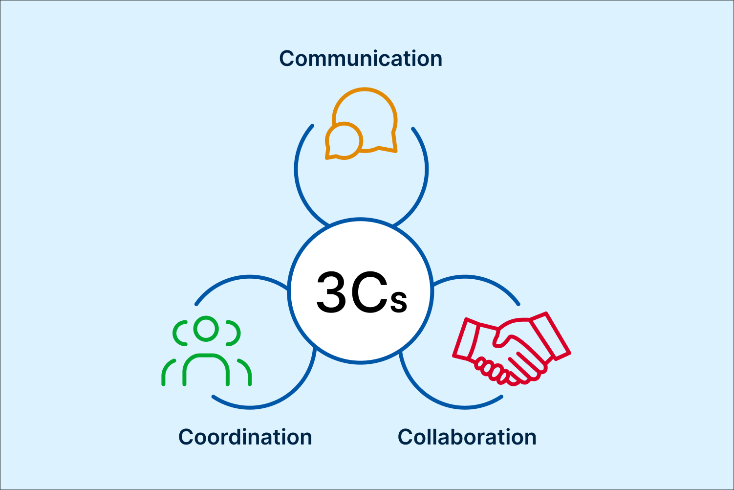 The Cross-functional 3 Cs