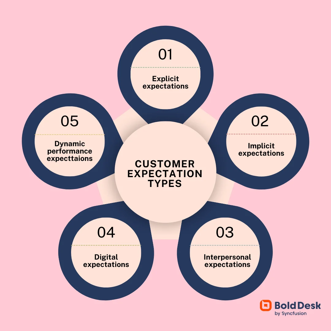 types of customer expectations