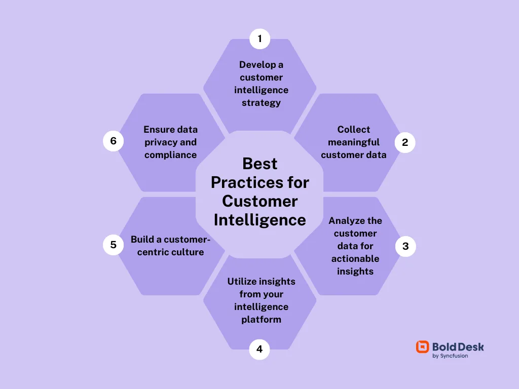 Mind map showing 6 best practices for customer intelligence