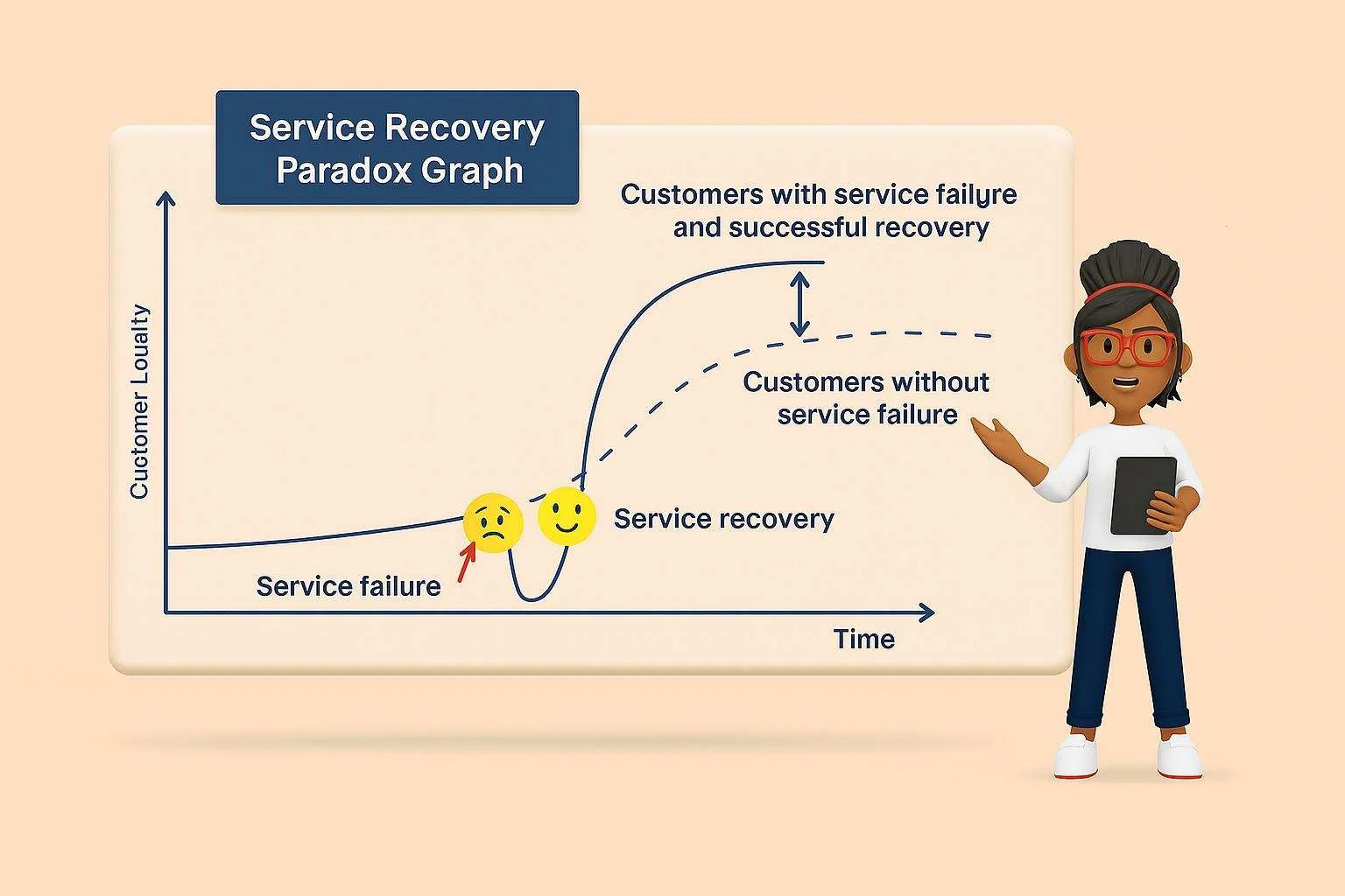 Service recovery paradox graph and a character in white top and blue trousers on a light orange background