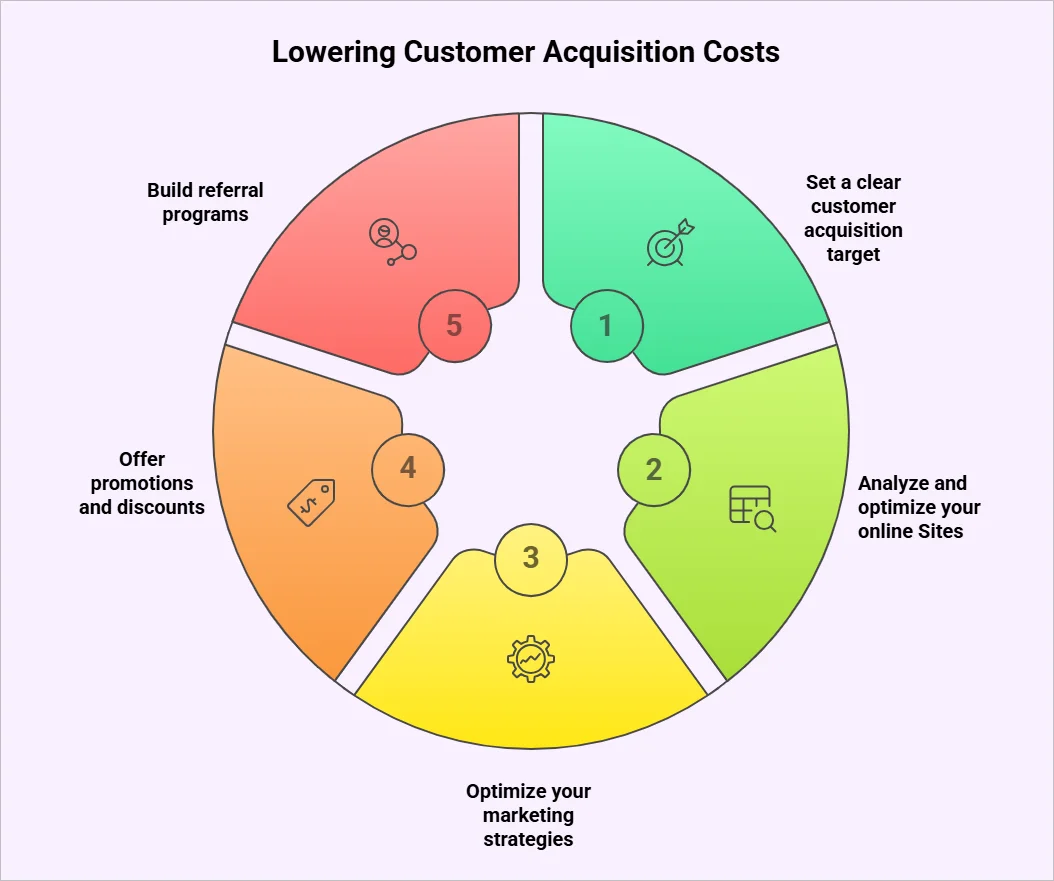 lowering your customer acquisition costs