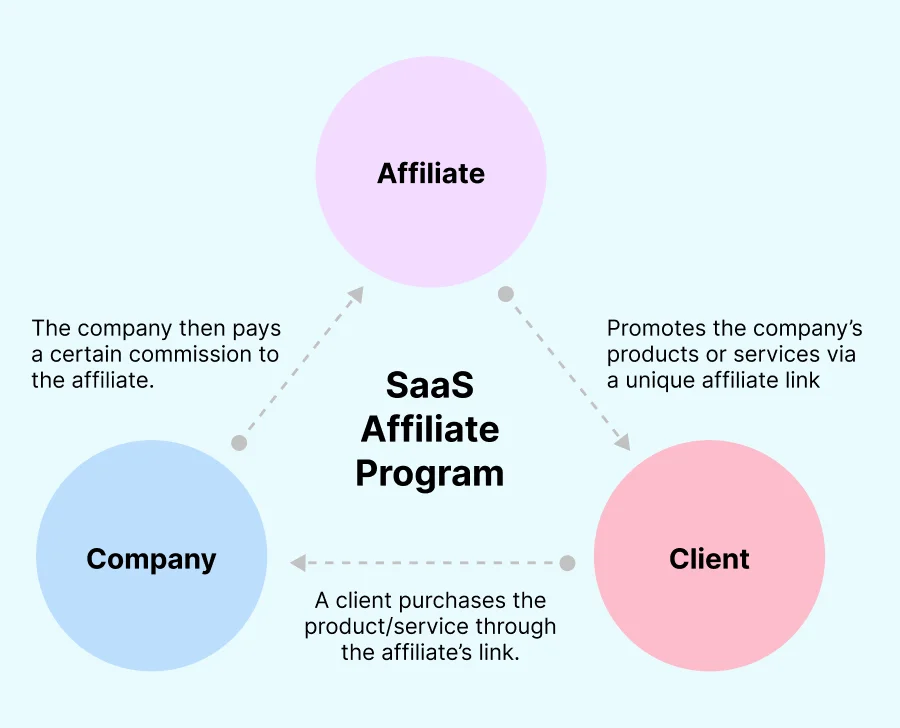 SaaS Affiliate Programs Process