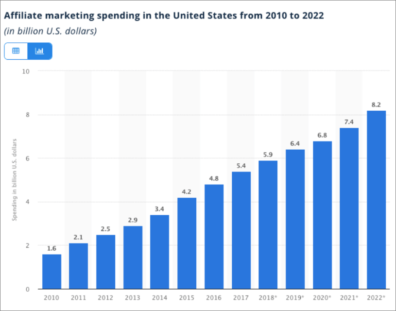 Statista's report on US affiliate marketing expenditure
