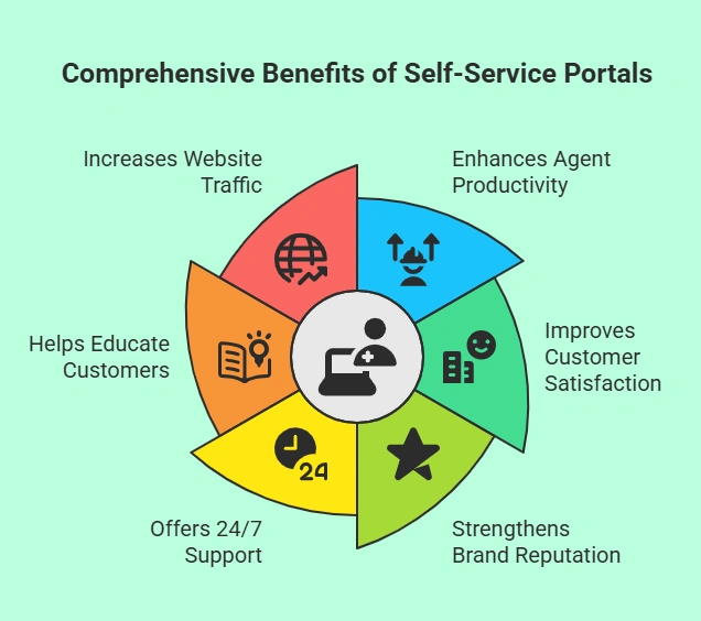 Benefits of a self-service portal