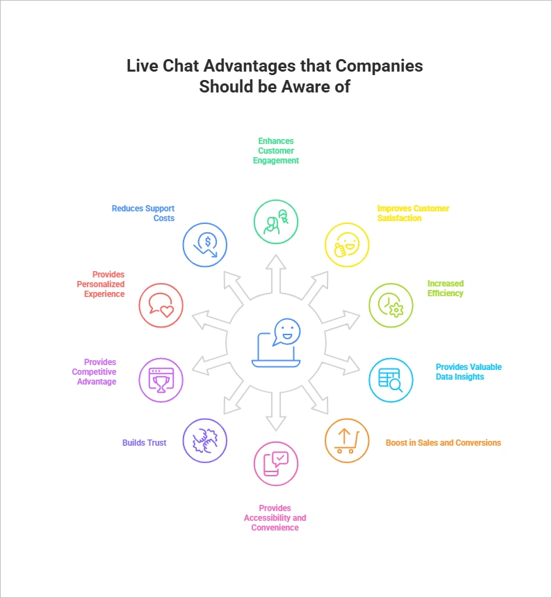 Benefits of live chats that businesses should know