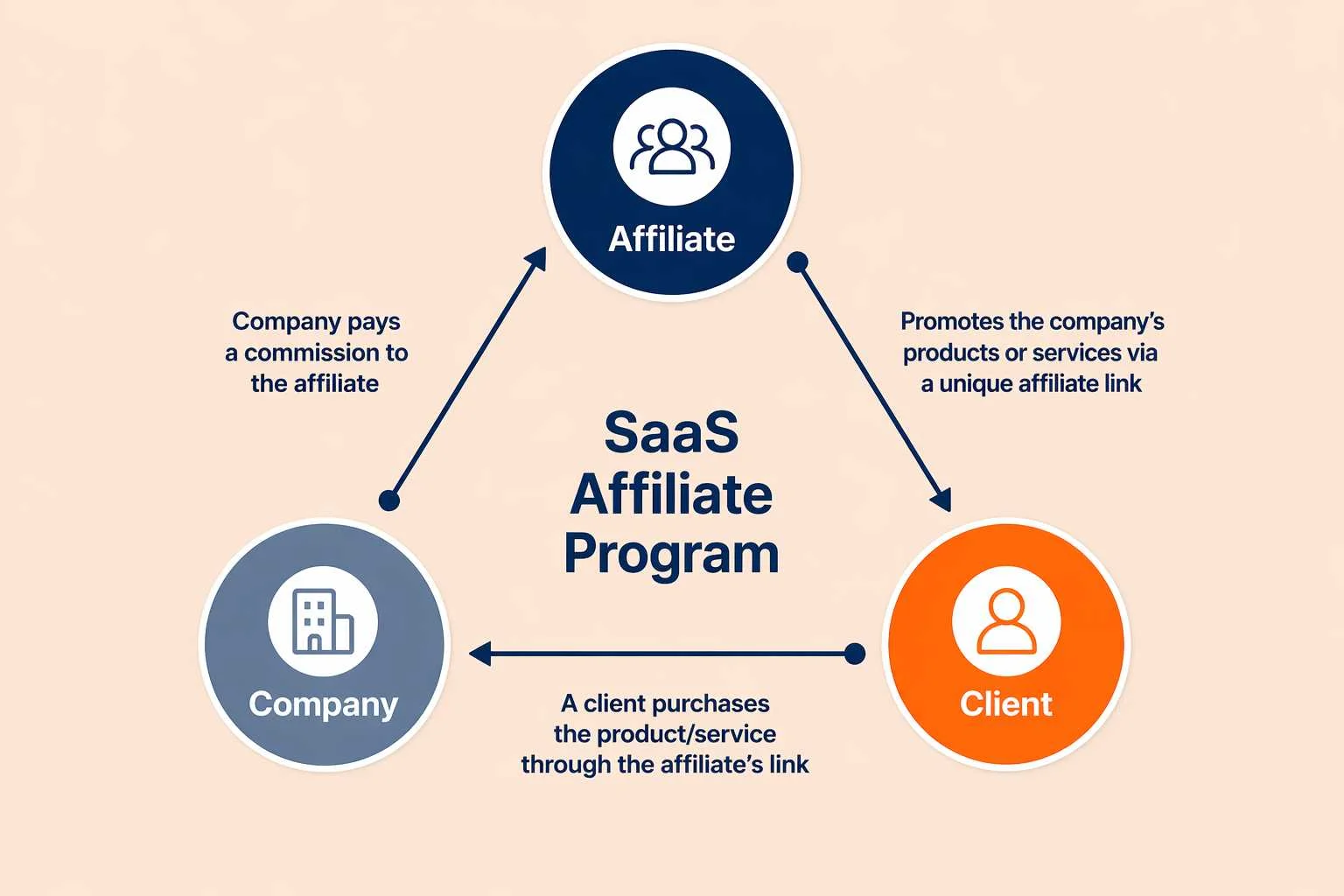 SaaS affiliate program flow showing company, affiliate, and customer earning commissions through unique referral links
