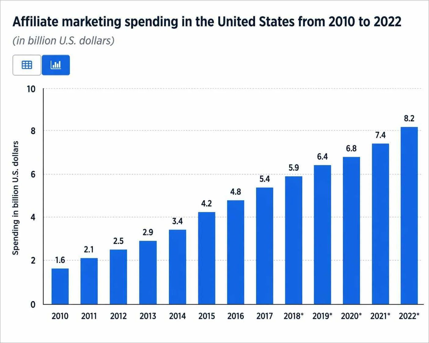 Affiliate marketing spending growth in the United States showing SaaS affiliate program market expansion from 2010 to 2022