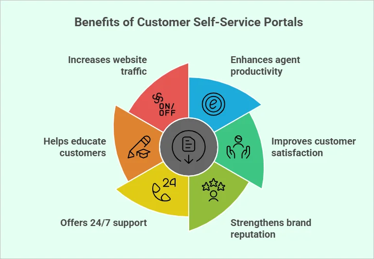 A circular design with six segments: website traffic, agent productivity, customer satisfaction, brand reputation, 24/7 support, and customer education.