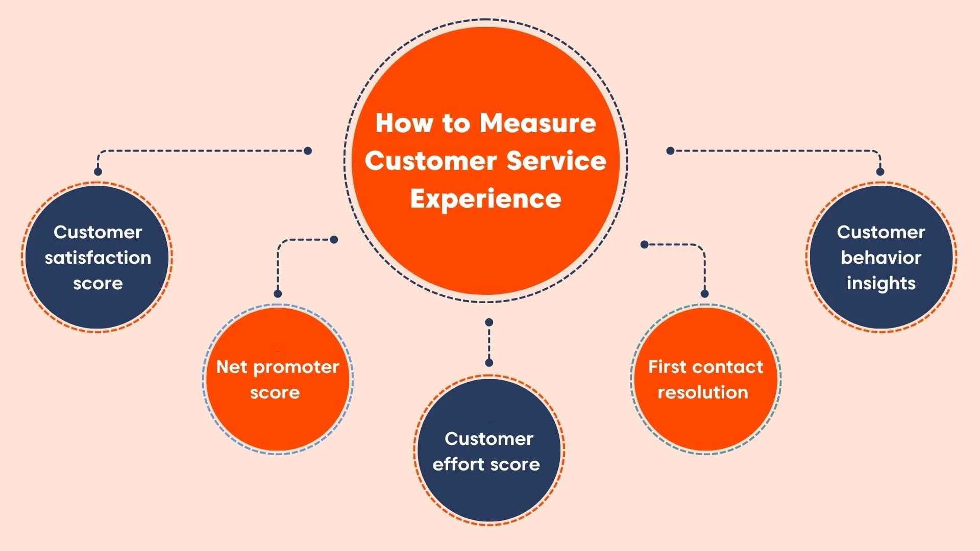 Circular infographic with orange and blue icons showing key metrics to measure customer service experience performance