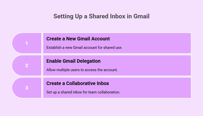 Setting Up Shared Inbox in Gmail.