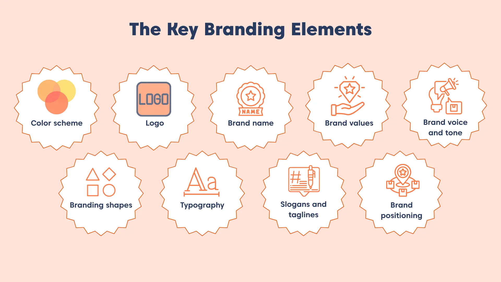 Infographic showing each branding element, including logo, typography, color scheme, values, and slogans.