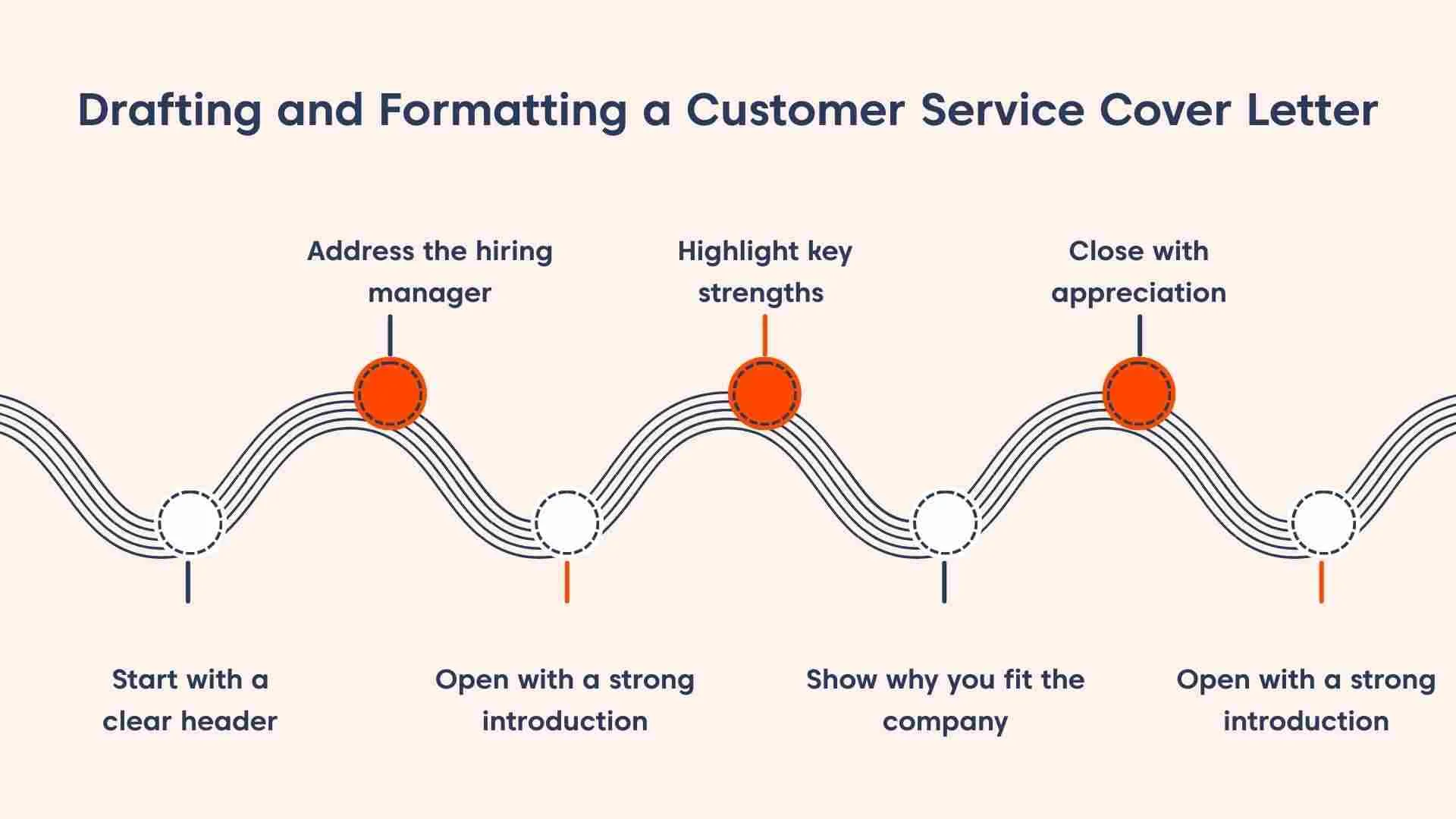 Infographic for steps to draft a customer service cover letter, with blue lines and orange circle on a light orange background