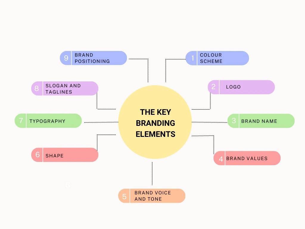 Key branding elements