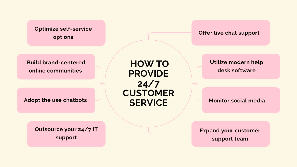 How to provide 24/7 customer service.