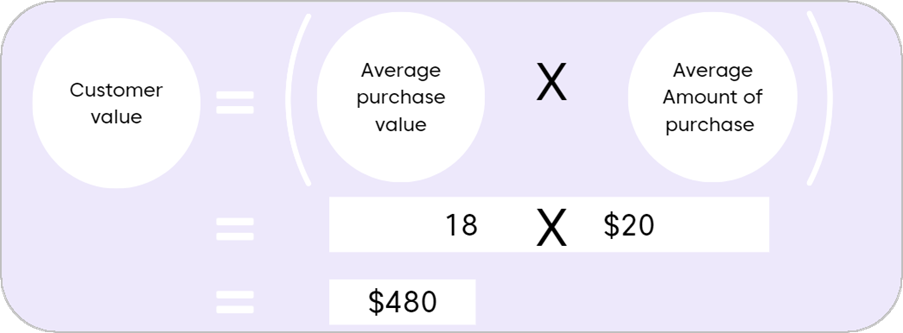 how to increase customer lifetime value 