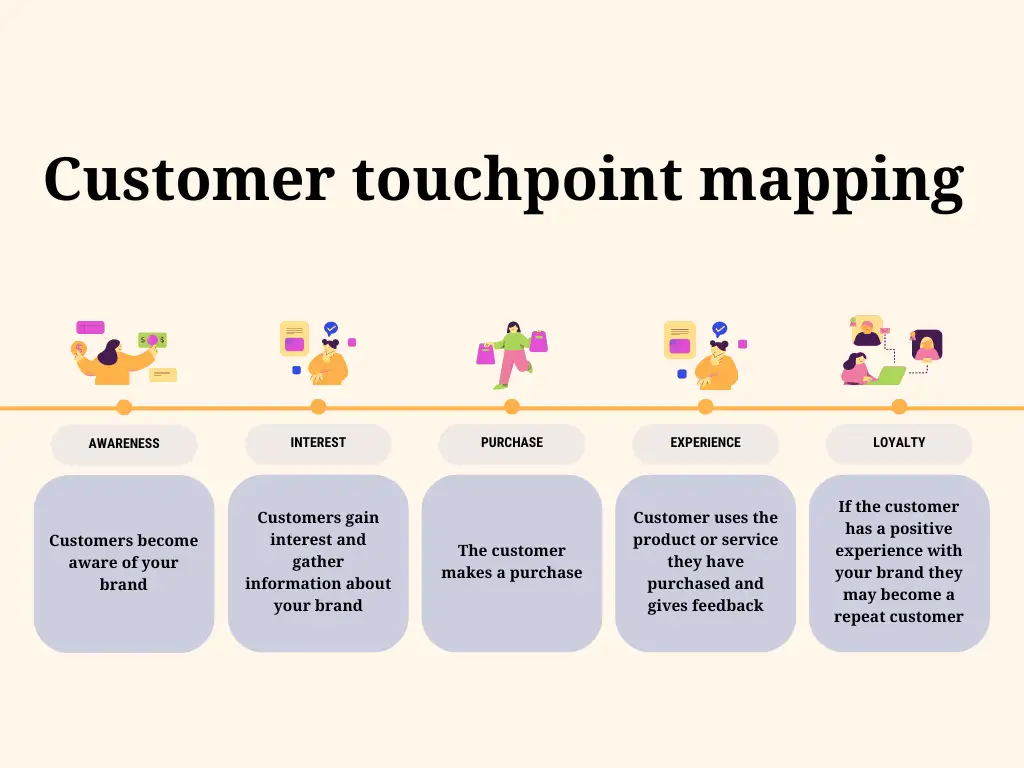 Customer touchpoint mapping