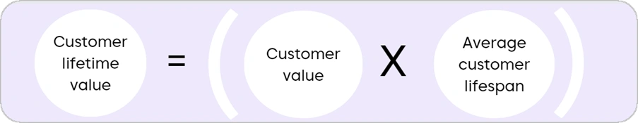 Formula for finding customer lifetime value