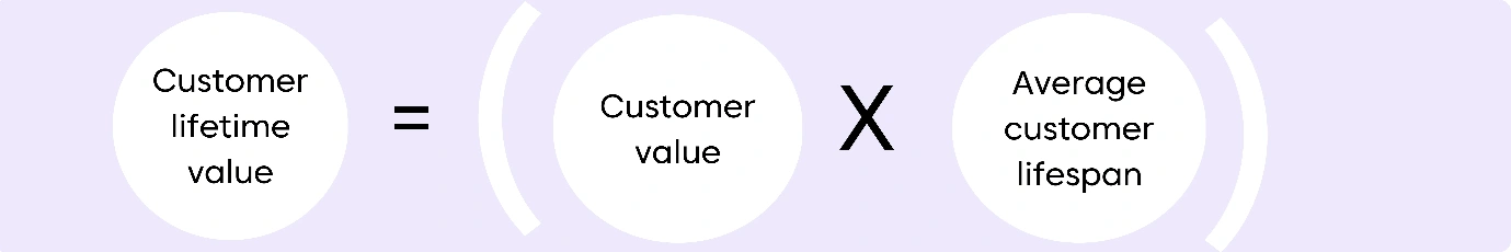 Formula for customer lifetime value