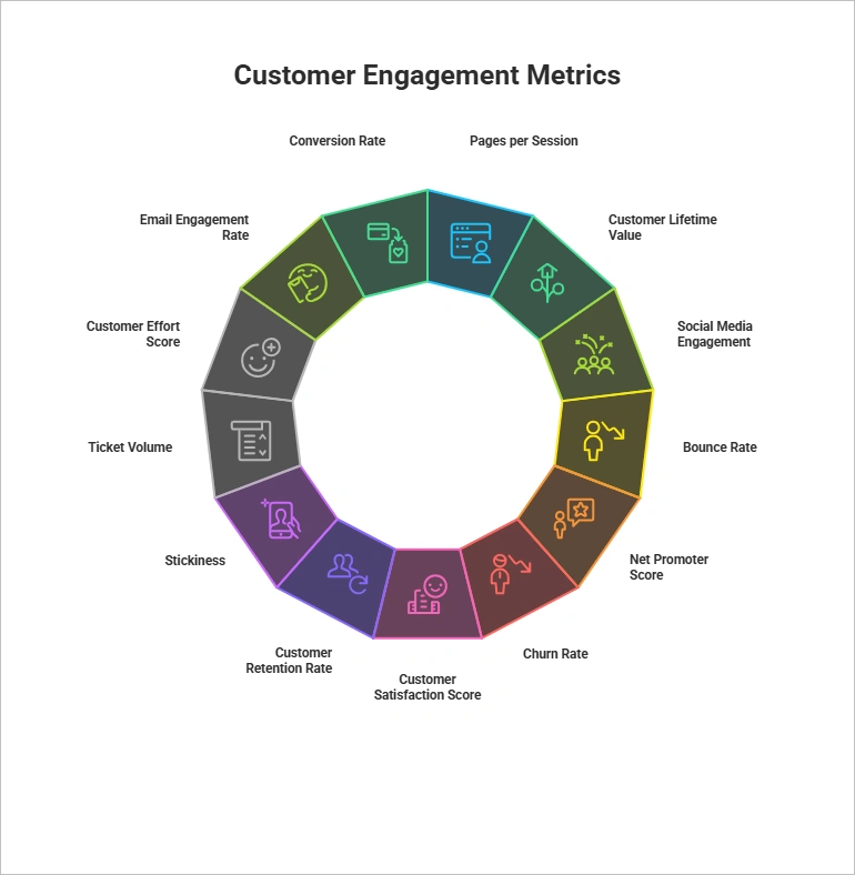 Top customer engagement metrics to track
