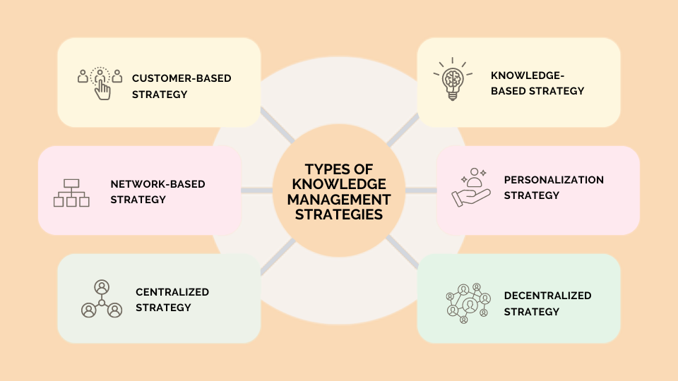 Types of knowledge management strategies