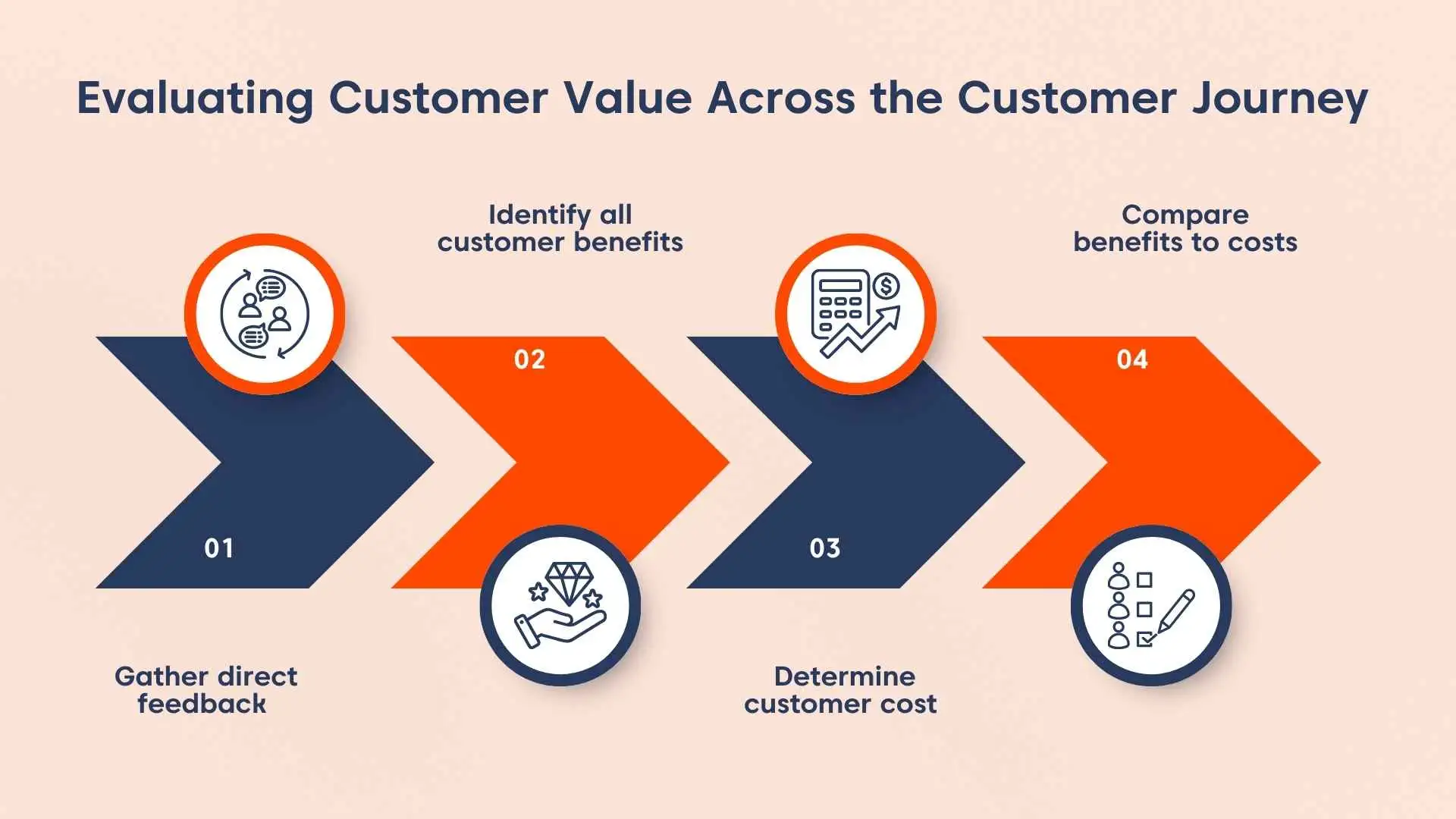 Light orange background infographic with blue and orange arrows showing steps to evaluate customer value