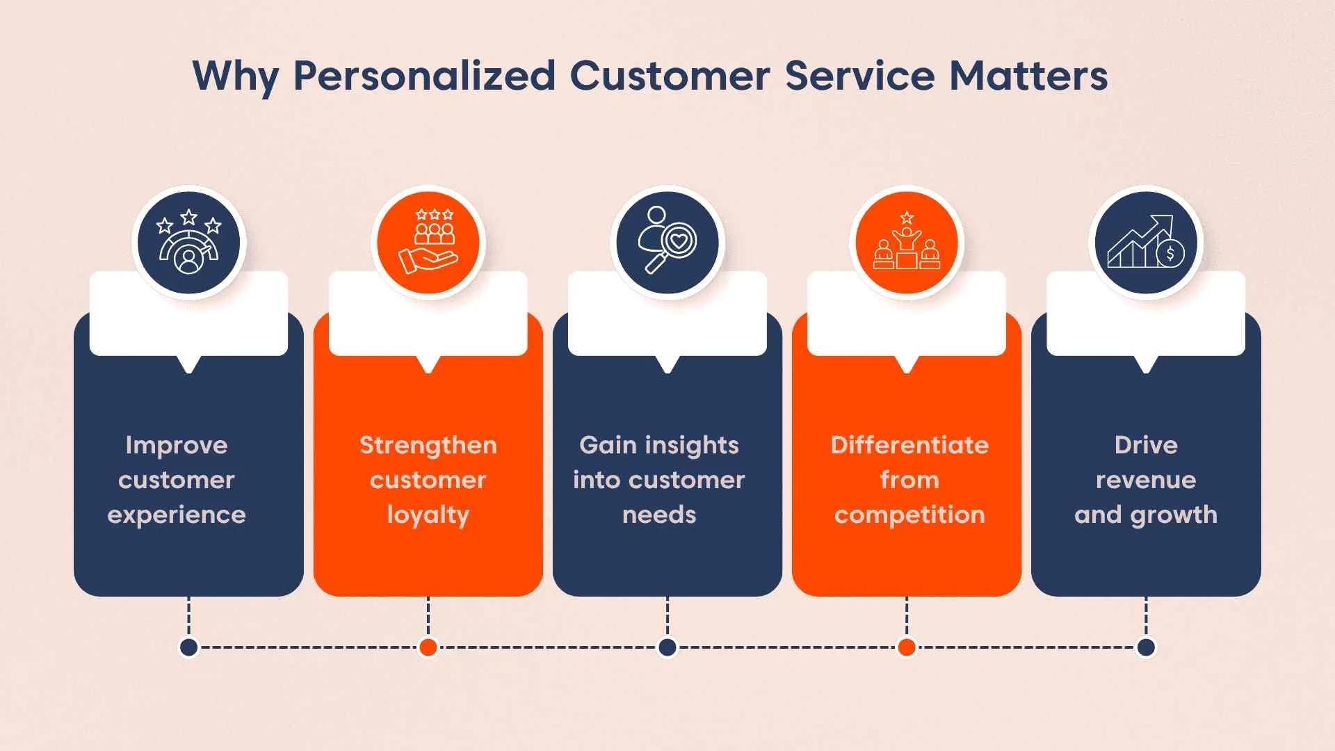 Infographic with blue and orange icons showing benefits of personalized customer service on a alight orange background