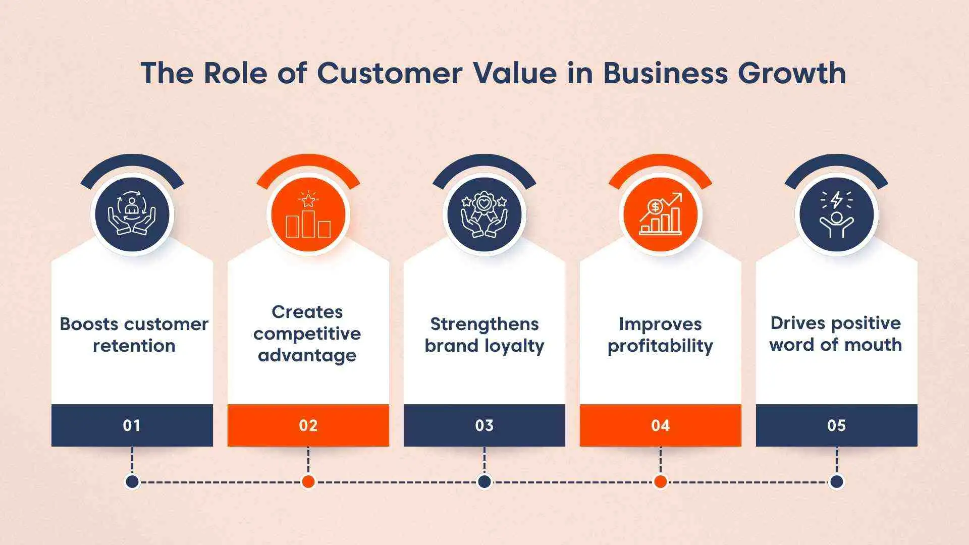 Light orange background infographic with blue and orange icons showing the five benefits of customer value