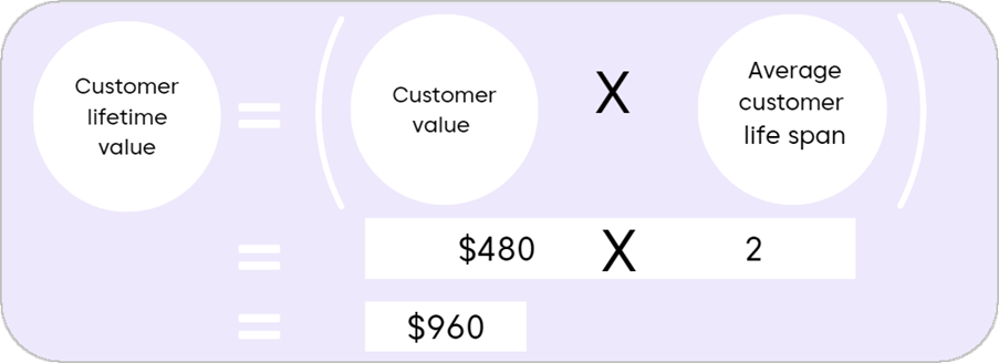 how to calculate customer lifetime value