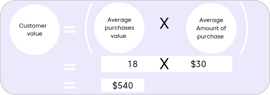 Customer lifetime value examples