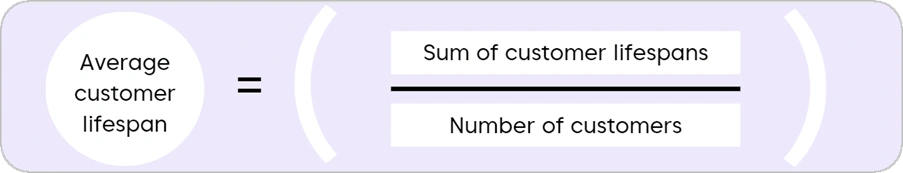 Average customer lifespan
