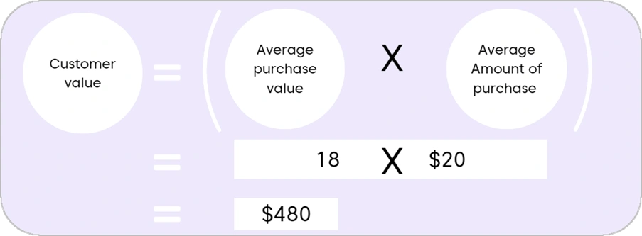 Customer lifetime value examples